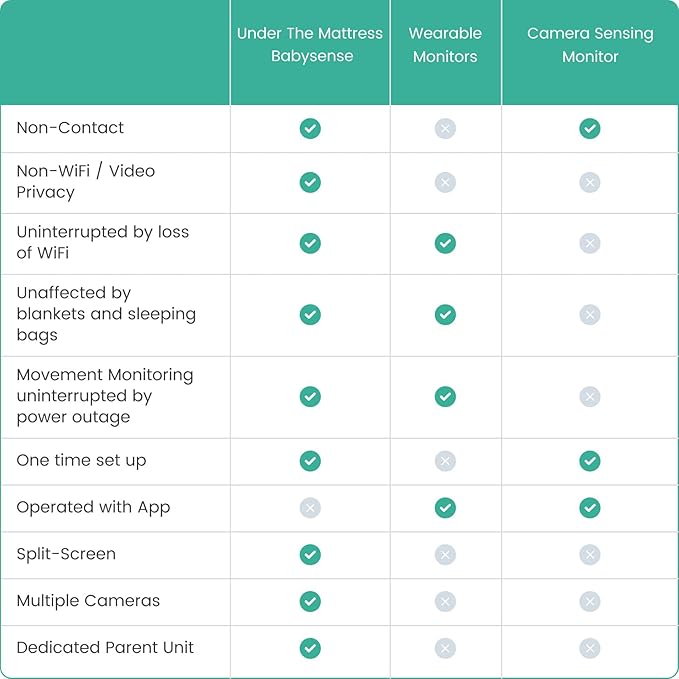 Babysense Video & Breathing Movement Monitor - Video Baby Monitor with Breathing Motion Detection & Alerts Bundle Pack - Video Monitor V24R with Babysense 7 Under-The-Mattress Sleep Monitor