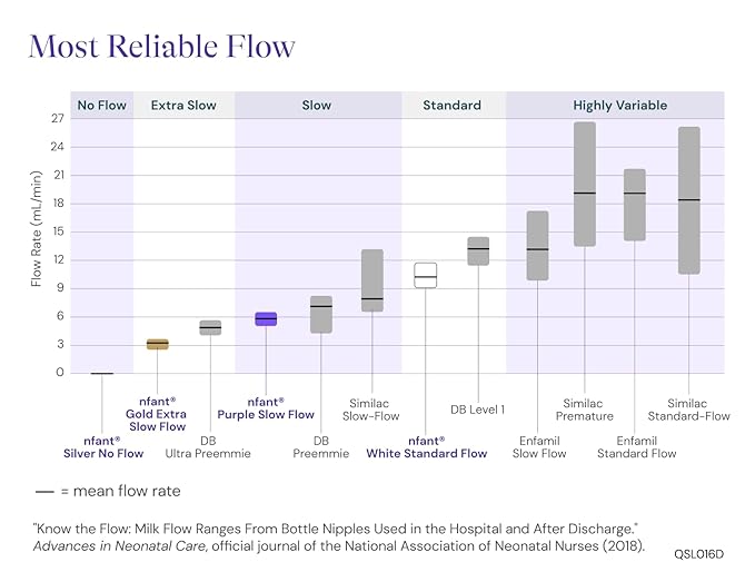 nfant | 3X Standard Flow Nipple, Green (27ml/min), 4-Pack