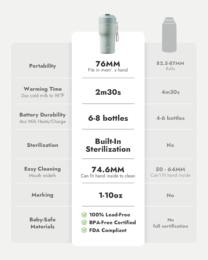 Papablic Pro Portable Bottle Warmer for Travel – Fast Heating, Built-in Sterilizer, 30W Fast Charge, 5-Temp Control, Easy-Clean Wide Mouth, Baby Milk Warmer for Breastmilk & Formula, Mint Green