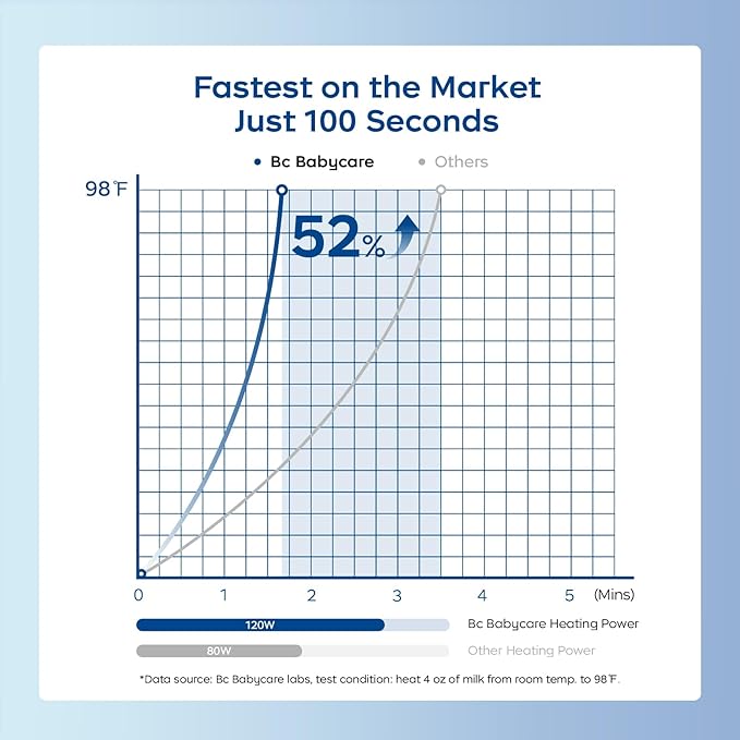 Bc Babycare Portable Milk Warmer for Travel, Portable Bottle Warmer with Fast Heating & Long Battery Life, 18 Ounces Large Capacity