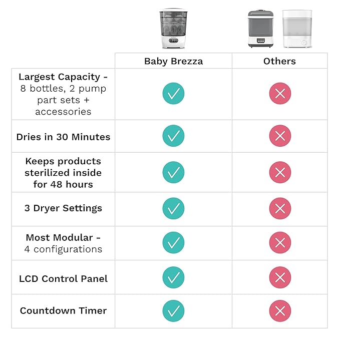 Baby Brezza Bottle Sterilizer and Dryer Advanced – 33% Faster - Largest Capacity Steam Sanitizer - Universal Sterilization Machine for All Bottles + Pump Parts - HEPA Air Filter, Charcoal