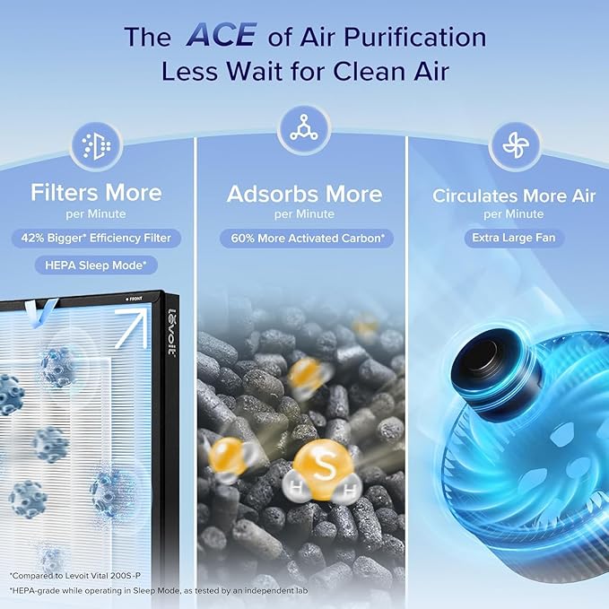 LEVOIT Air Purifiers for Home Large Room with 3-Channel Air Quality Monitor, Washable Pre-Filter, AHAM VERIFIDE, HEPA Sleep Mode for Pet, Allergy, Smoke, Dust, Alexa Control, 2655 Ft², EverestAir-P