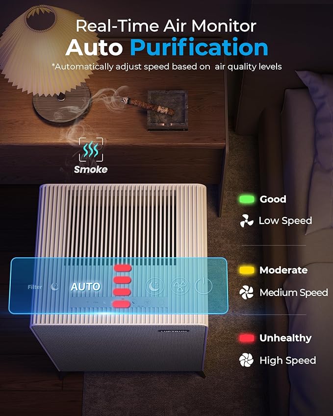Air Purifiers for Home Large Room Up to 2250 ft² - Remove 99% of Smoke Allergies Pet Dander Odor - Dual 3-Stage Filters of Washable Pre-Filters and True HEPA Filters with AQI, Auto Mode